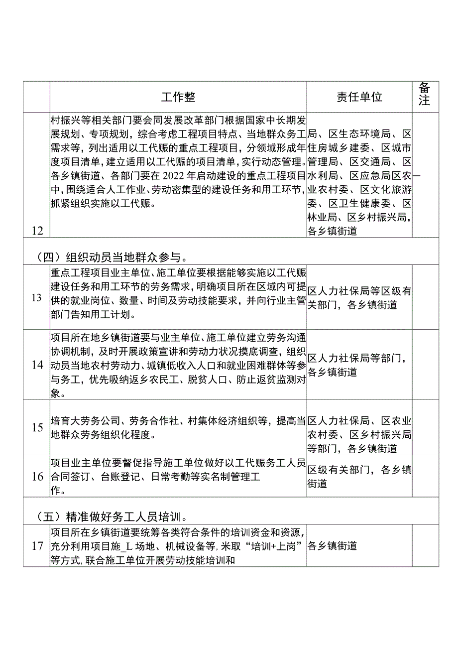 关于贯彻落实在重点工程项目中大力实施以工代赈促进当地群众就业增收工作方案重点任务分工.docx_第3页