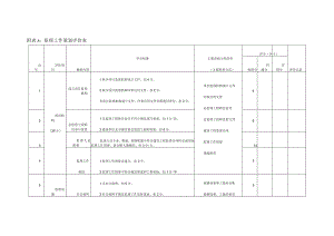 电力建设监理工作策划、质量、进度、造价控制、合同管理、文件及信息管理评价、组织协调评价表.docx