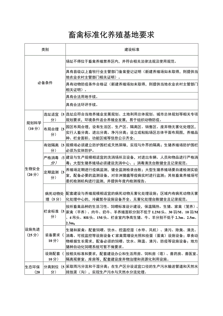 畜禽标准化养殖基地要求.docx_第1页