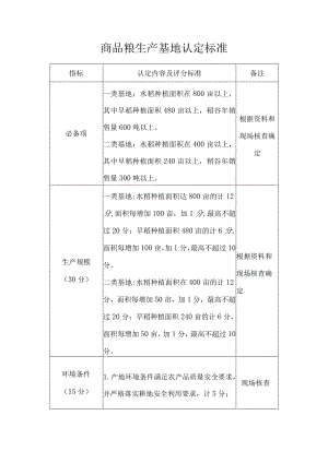 商品粮生产基地认定标准.docx