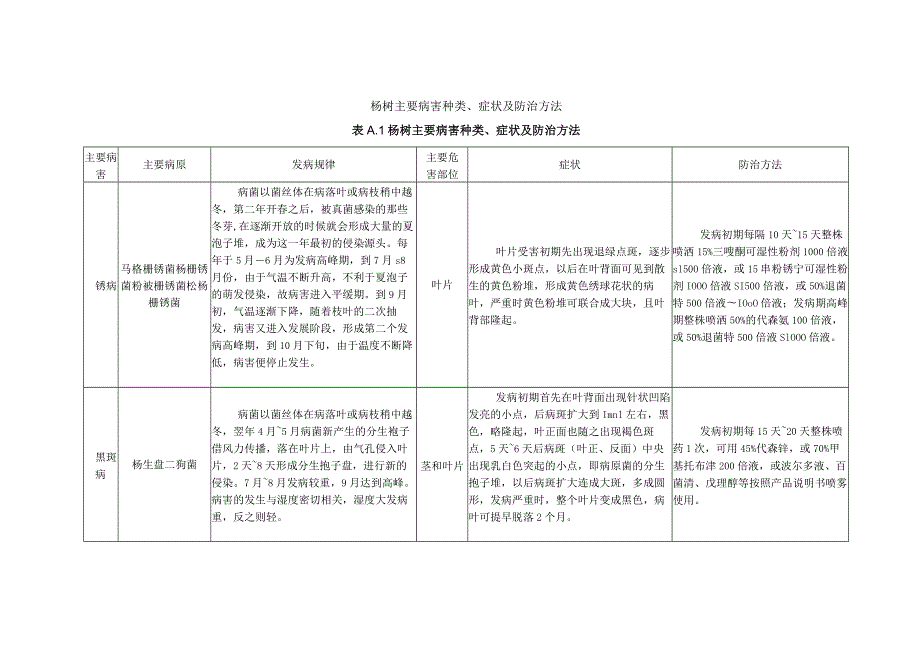 杨树主要病害种类、症状及防治方法.docx_第1页