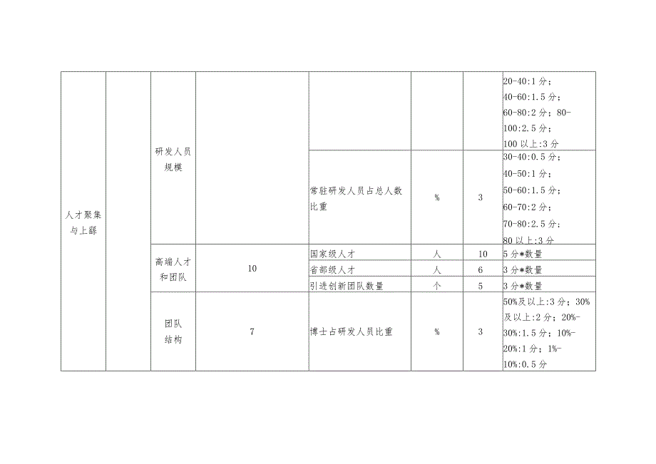 江西省新型研发机构绩效评价指标体系.docx_第2页