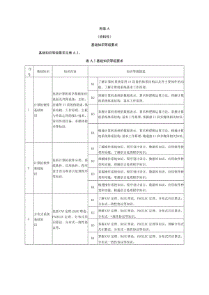 云计算专业技能人才基础专业相关知识、技能、职业素养、创新能力、经验等级要求.docx