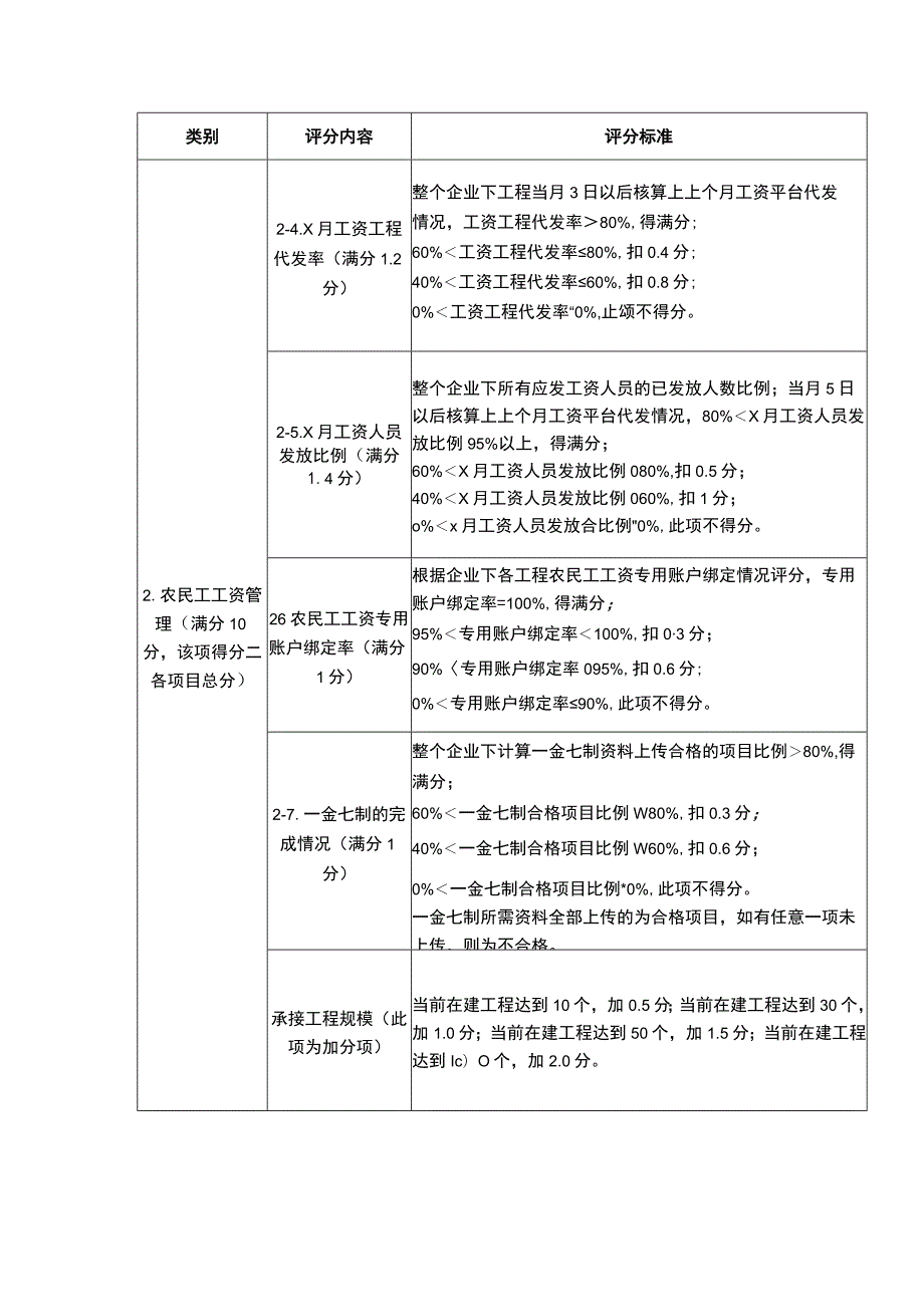 XX房屋市政工程施工总承包企业诚信综合评价管理指标考核内容和计分标准.docx_第2页