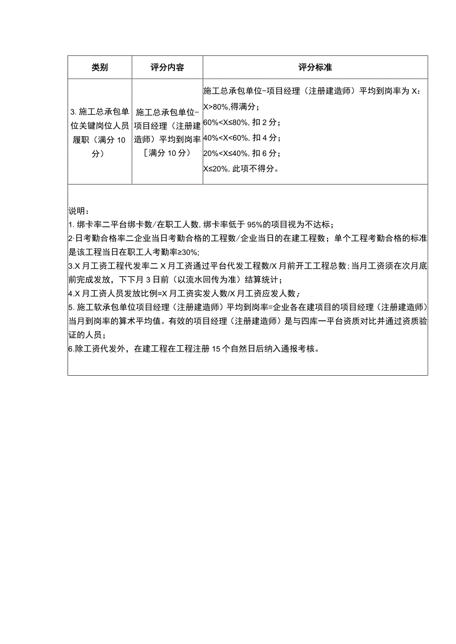 XX房屋市政工程施工总承包企业诚信综合评价管理指标考核内容和计分标准.docx_第3页