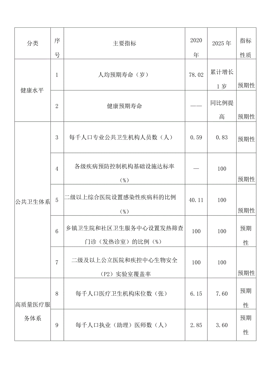 邯郸市人民政府办公室关于印发邯郸市“十四五”区域卫生规划的通知.docx_第3页