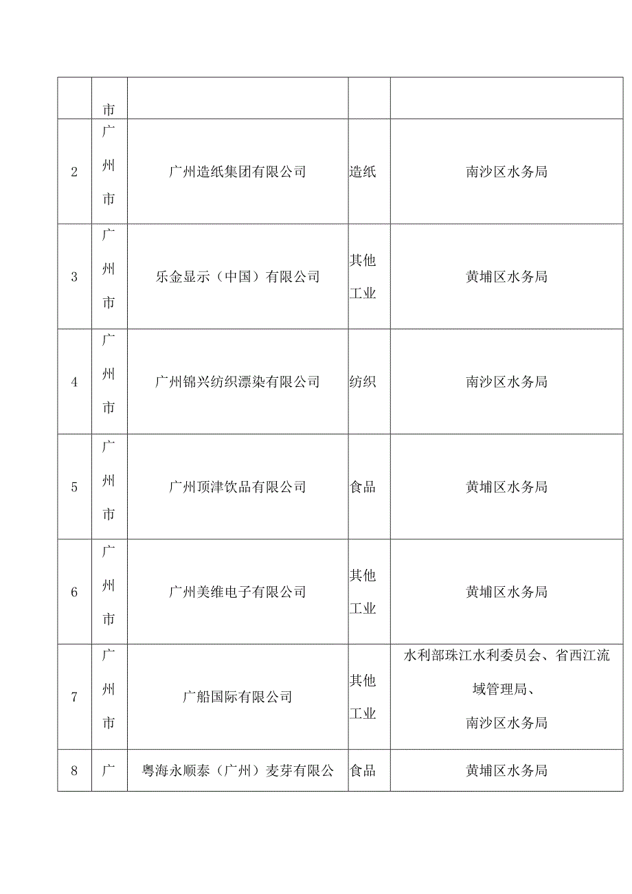 广东省水利厅关于更新公布省级重点监控用水单位名录(2023年度)的通知.docx_第2页