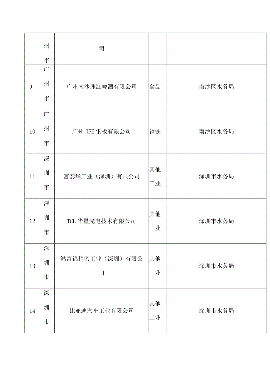 广东省水利厅关于更新公布省级重点监控用水单位名录(2023年度)的通知.docx_第3页