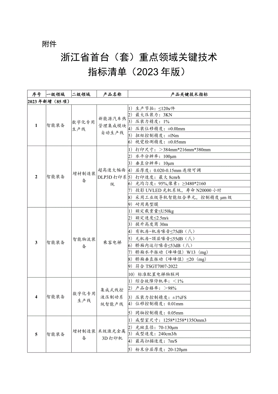 浙江省首台（套）重点领域关键技术指标清单（2023年版）.docx_第1页