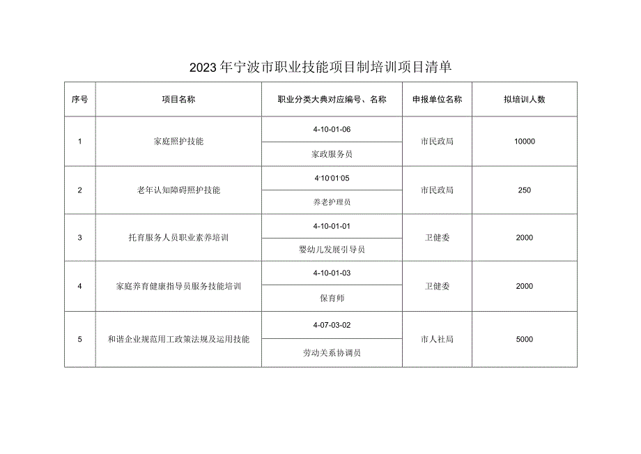 宁波市级统筹区紧缺职业（工种）高技能人才岗位补贴目录（2023年）.docx_第2页