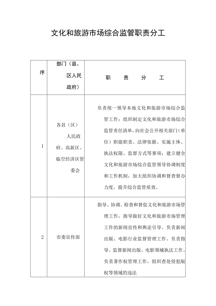 文化和旅游市场综合监管职责分工.docx_第1页