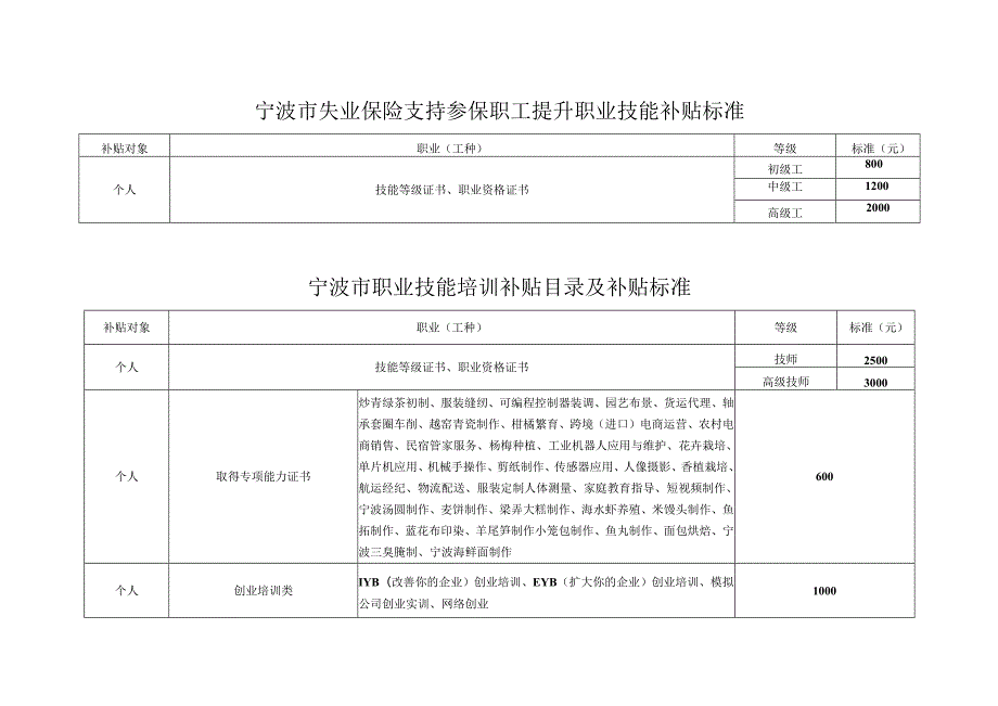 宁波市失业保险支持参保职工提升职业技能补贴标准（2023年）.docx_第1页