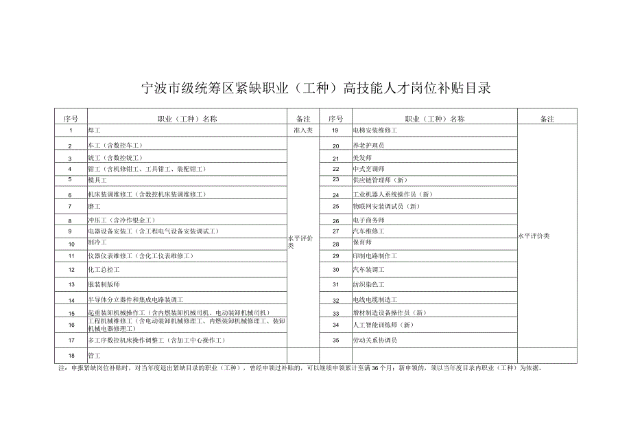 宁波市失业保险支持参保职工提升职业技能补贴标准（2023年）.docx_第3页