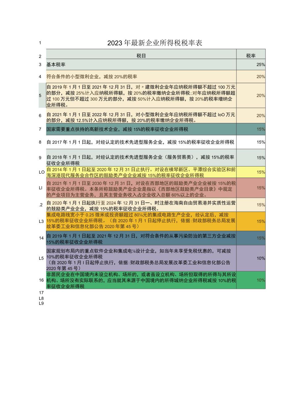 企业所得税核定征收的应税所得率.docx_第3页