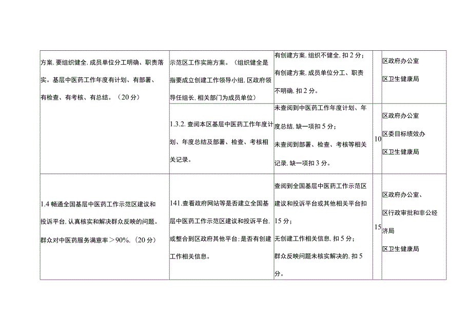 全国基层中医药工作示范县创建任务分解表.docx_第3页