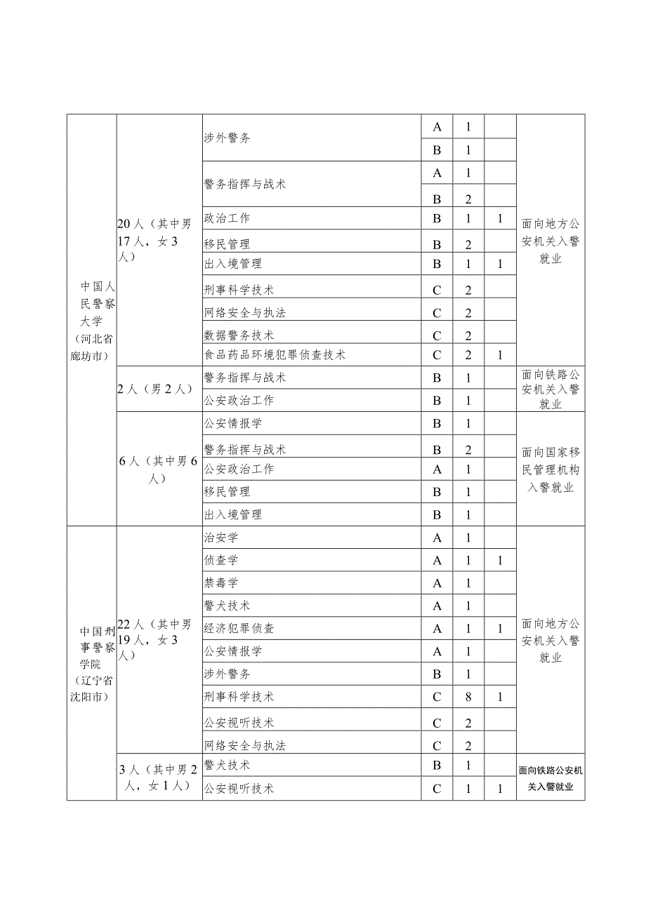 2023年公安部属院校公安专业在闽招生计划表.docx_第2页