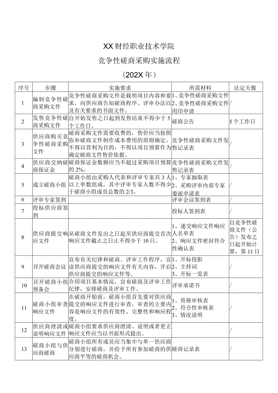 XX财经职业技术学院竞争性磋商采购实施流程（202X年）.docx_第1页