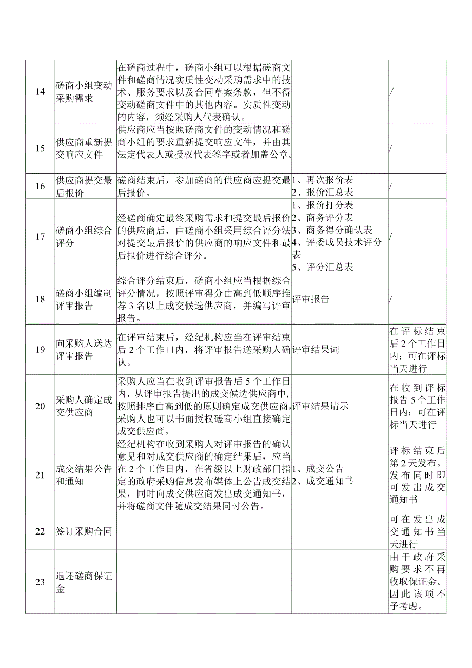 XX财经职业技术学院竞争性磋商采购实施流程（202X年）.docx_第2页