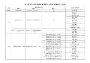 湖北省中小学教师资格考试笔试与面试科目对应一览表.docx