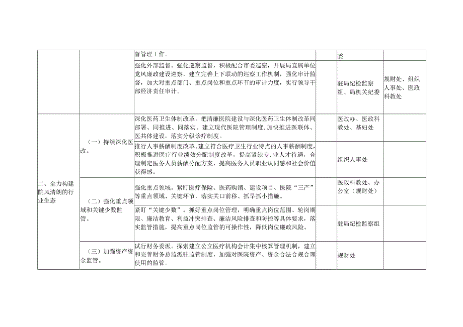 清廉医院建设重点工作任务及责任分工表.docx_第3页