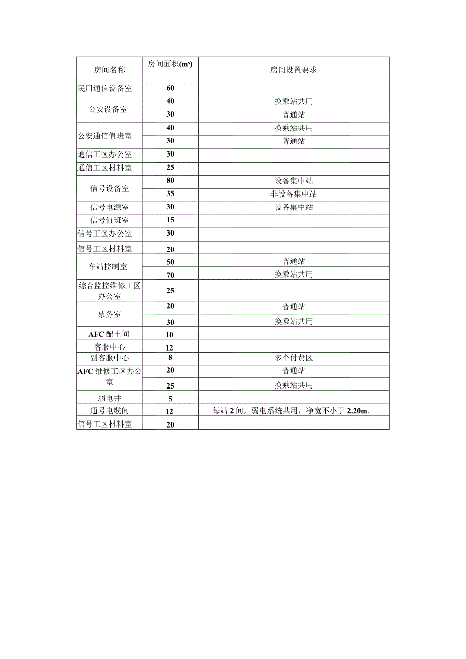 城市轨道交通设备及管理用房设置参考表.docx_第3页