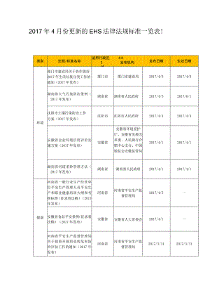 2017年4月份更新EHS法律法规标准一览表.docx