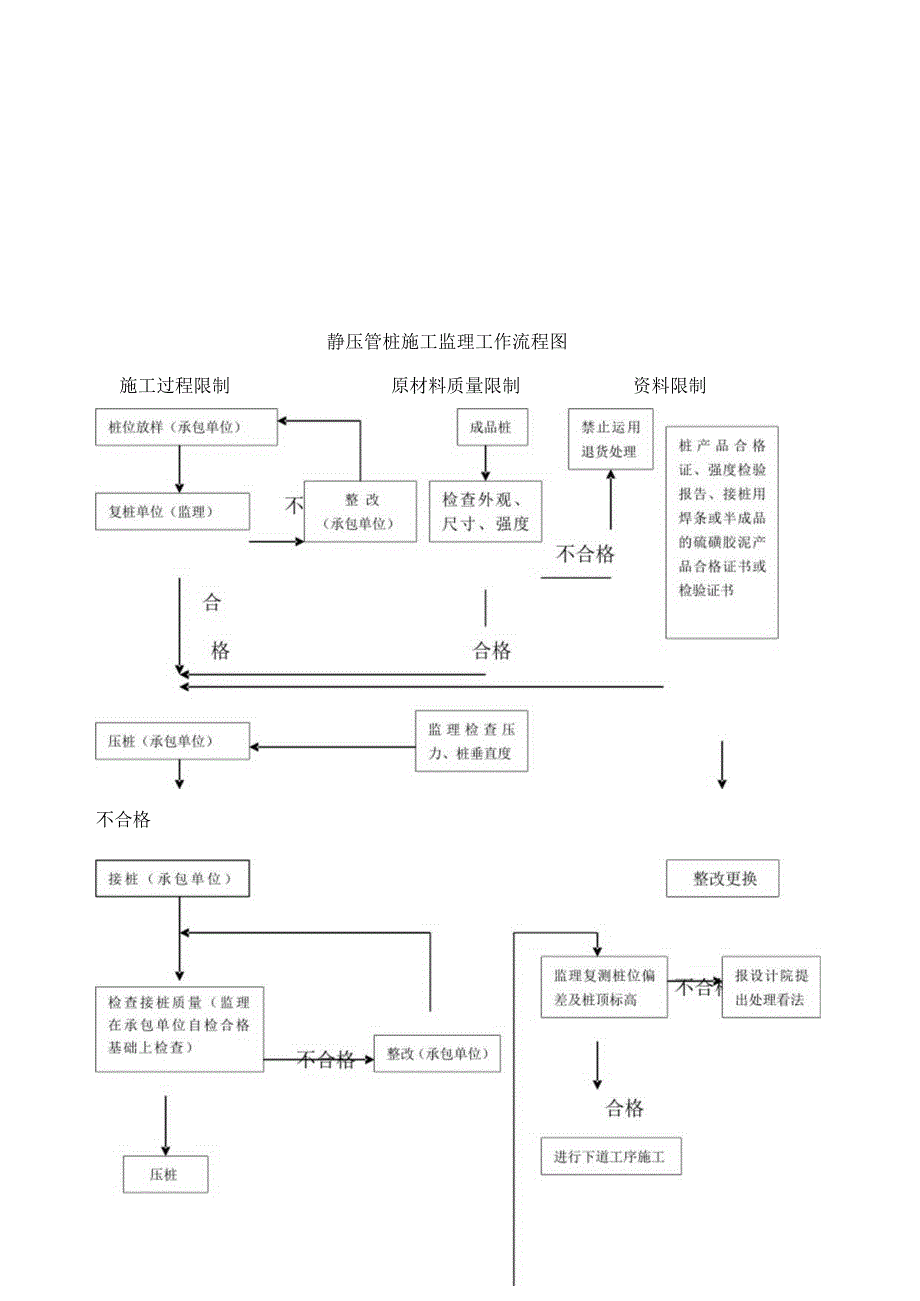 静压预应力管桩工程监理细则.docx_第3页