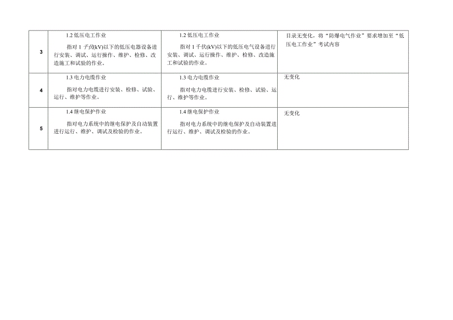 特种作业目录修订前后对照表.docx_第2页