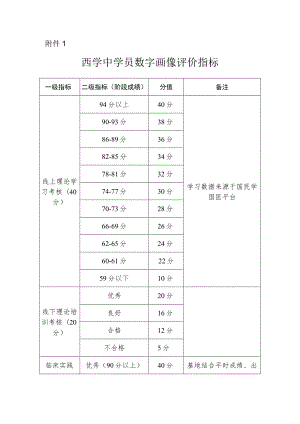 西学中学员数字画像评价指标.docx