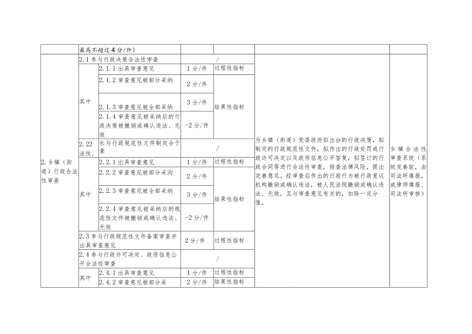 浙江省律师参与公共法律服务积分制评价细则表（征.docx_第2页