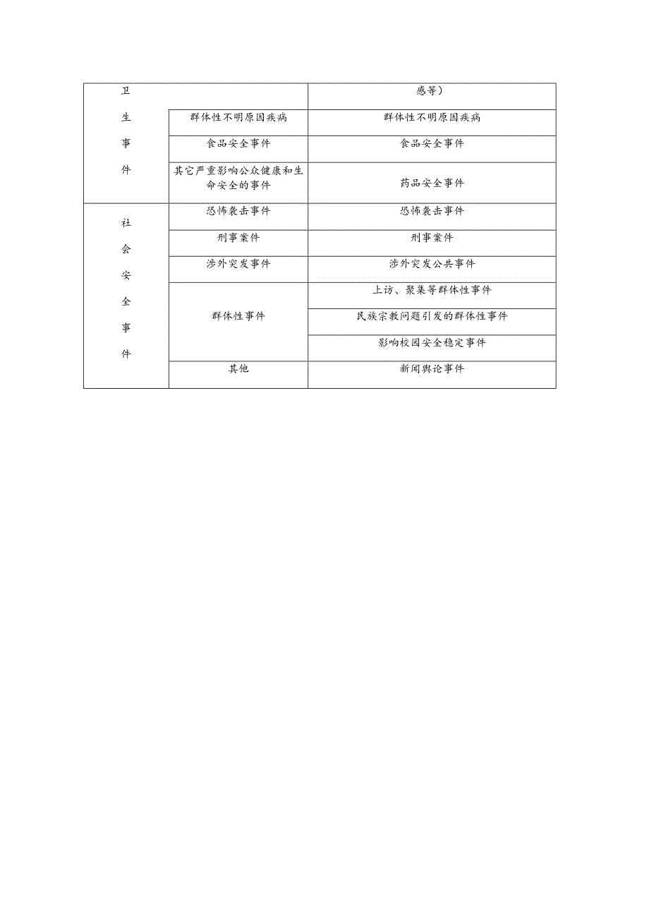 街道突发事件主要类别表.docx_第2页