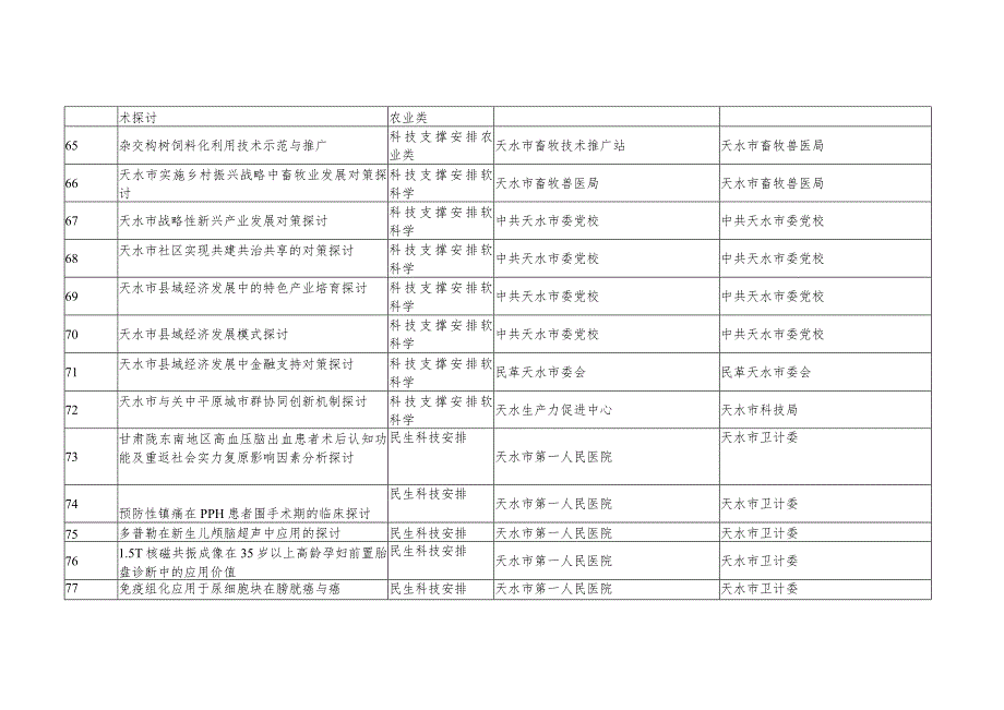 2023年天水第一批科学技术研究与开发项目-天水科学技术局.docx_第2页