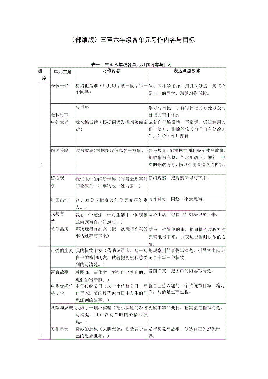 新作文单元目标-(部编版)三至六年级各单元习作内容与目标.docx_第1页