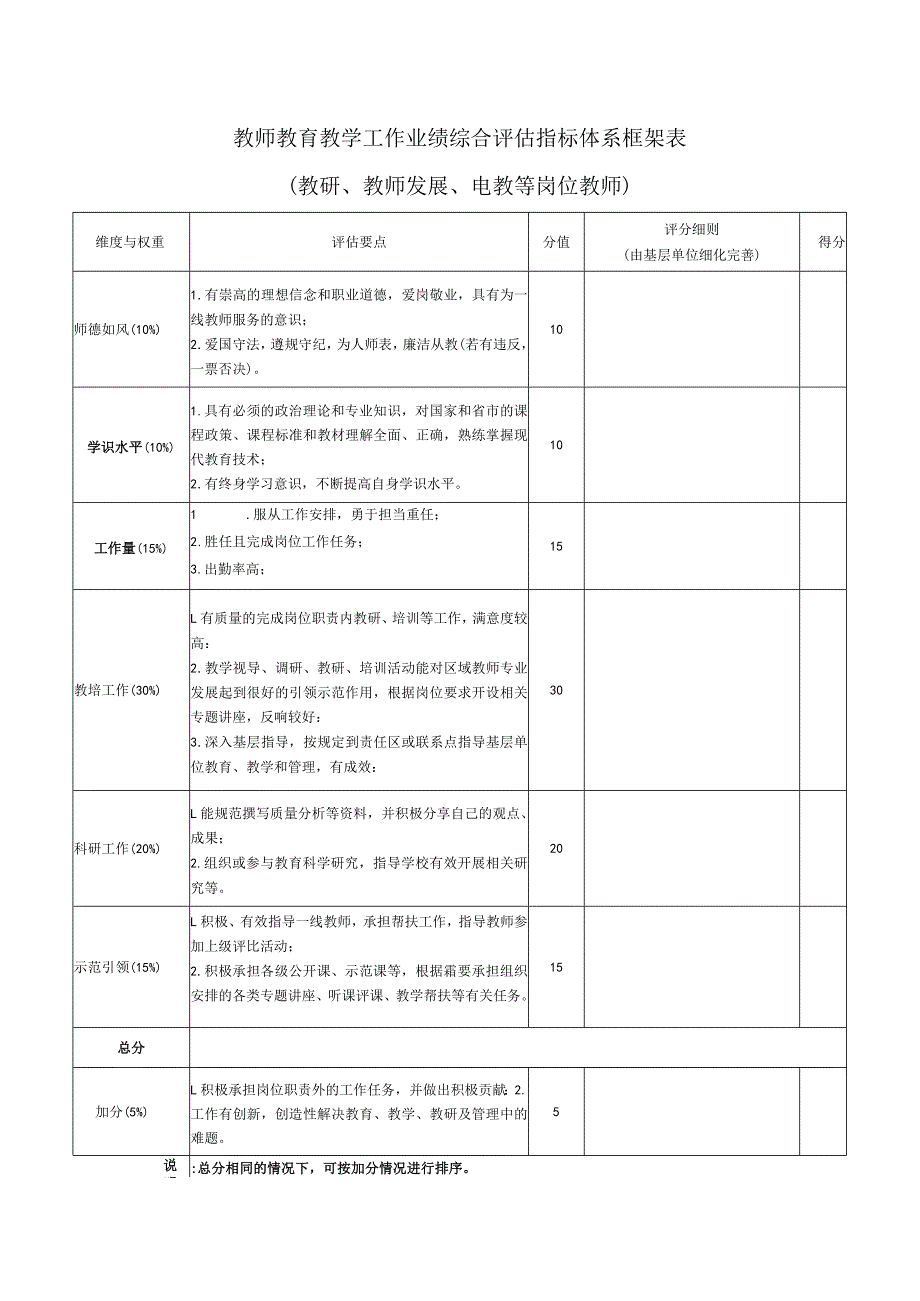 贵州中小学幼儿园教师教育教学工作业绩综合评估指标体系框架表（教研 教师发展 电教等岗位教师）.docx_第1页