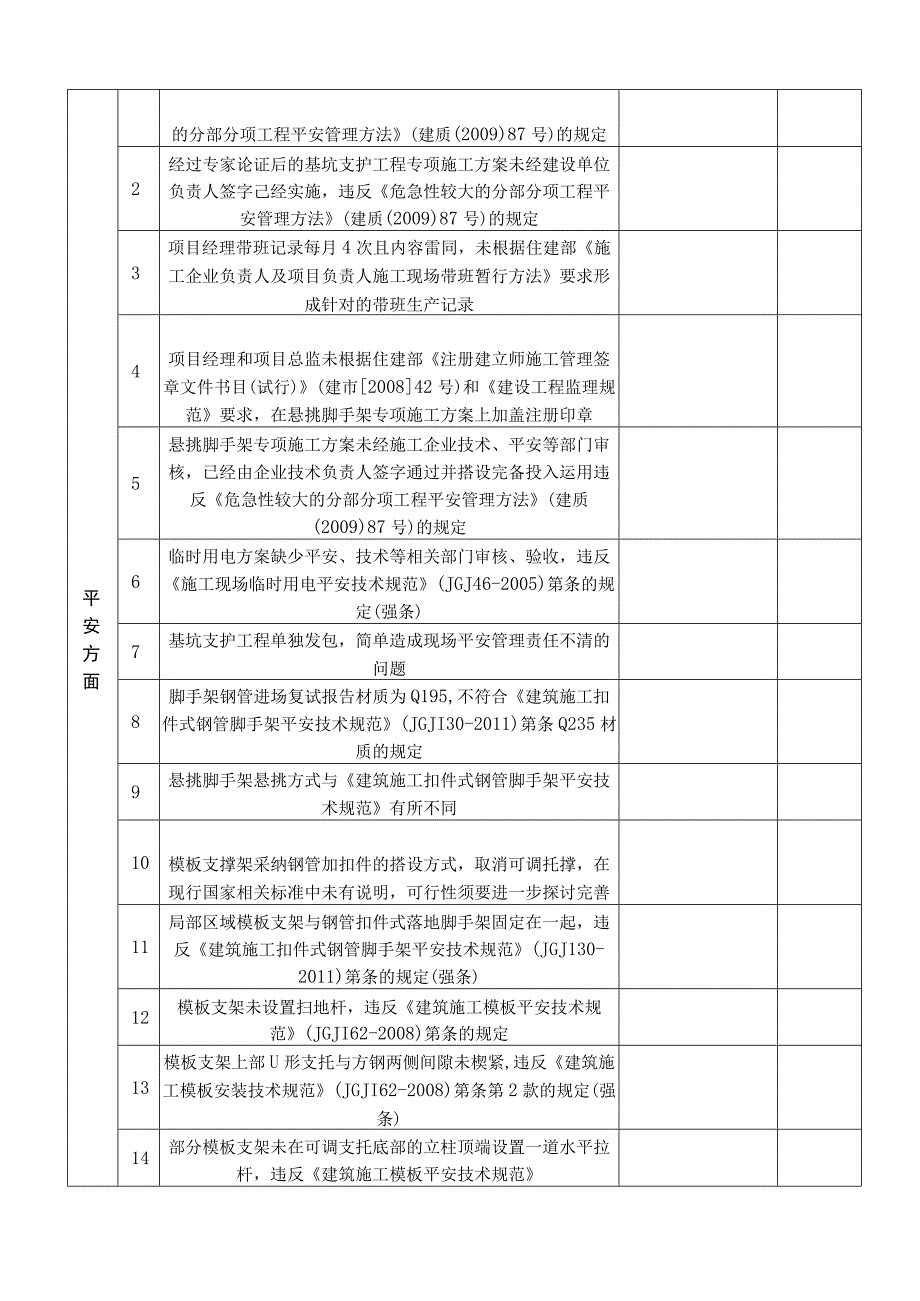 2017年全国工程质量安全提升行动督查(江苏地区)存在问题自查自纠表(DOC).docx_第2页