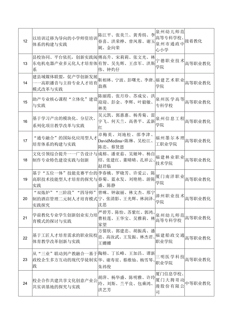 2023年福建职业教育教学成果奖.docx_第2页