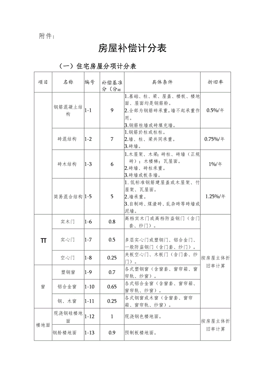 淳安县征收集体所有土地房屋补偿办法.docx_第2页