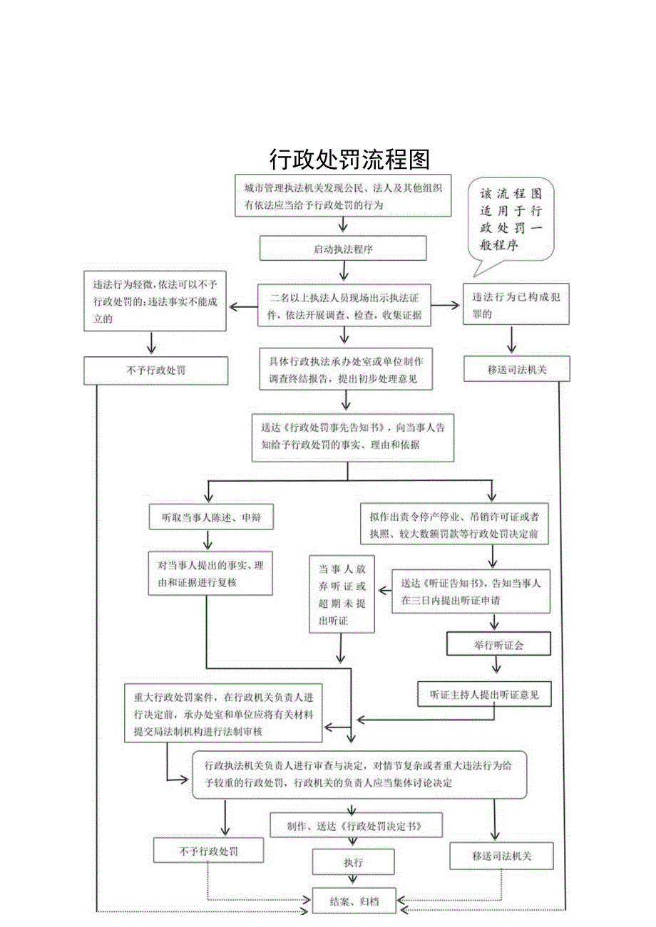 罗源县住建局含城建监察大队行政执法流程图.docx_第3页