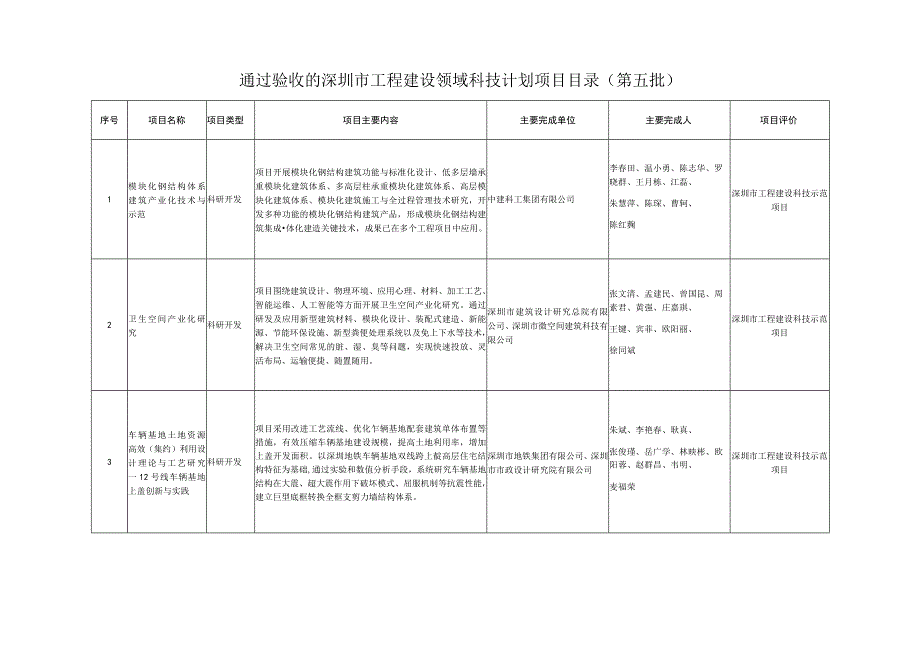 通过验收的深圳市工程建设领域科技计划项目目录第五批.docx_第1页