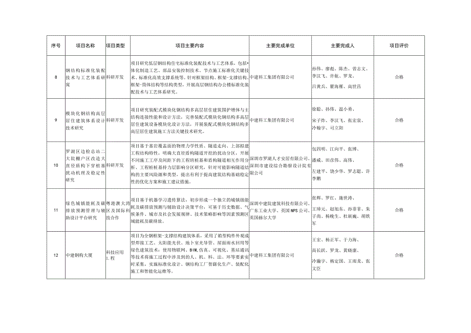 通过验收的深圳市工程建设领域科技计划项目目录第五批.docx_第3页