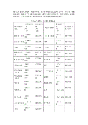 阀门内件和密封面常用的材质.docx