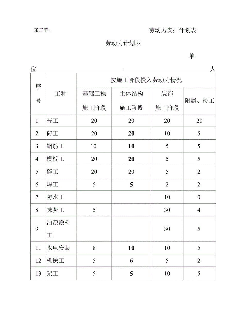 餐厨垃圾资源化处理站建设工程劳动力计划安排方案.docx_第3页