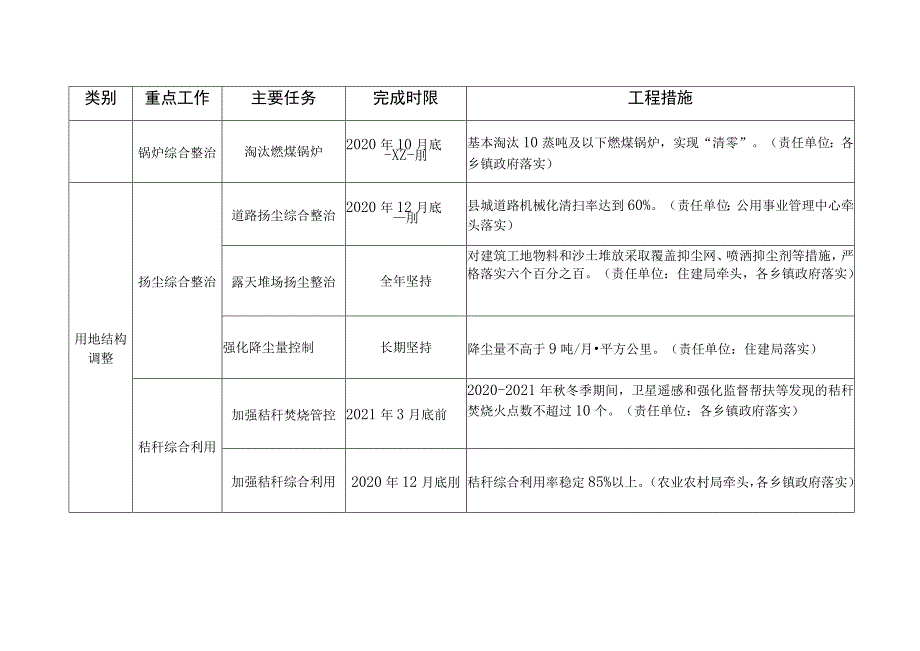 阳高县2020-2021年秋冬季大气污染综合治理攻坚任务清单表.docx_第2页