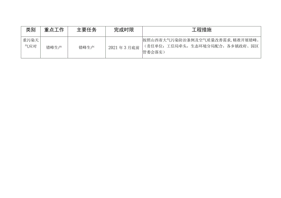 阳高县2020-2021年秋冬季大气污染综合治理攻坚任务清单表.docx_第3页