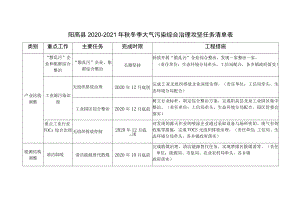 阳高县2020-2021年秋冬季大气污染综合治理攻坚任务清单表.docx