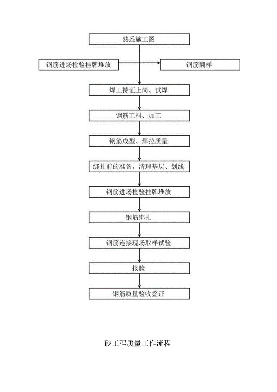 垃圾处理场填埋区项目建设工程流程图.docx_第2页