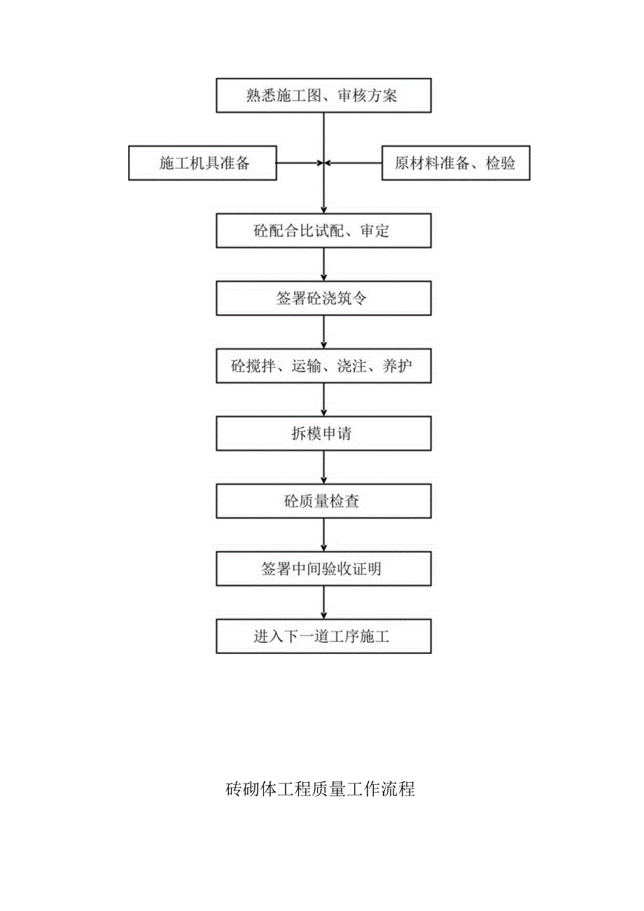 垃圾处理场填埋区项目建设工程流程图.docx_第3页