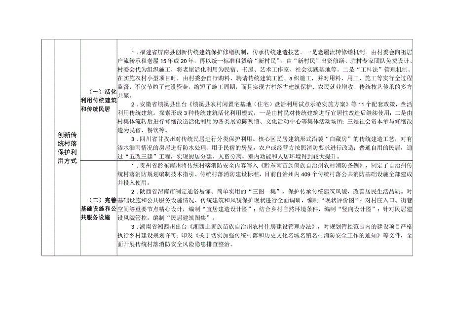 传统村落保护利用可复制经验清单（第一批）.docx_第2页