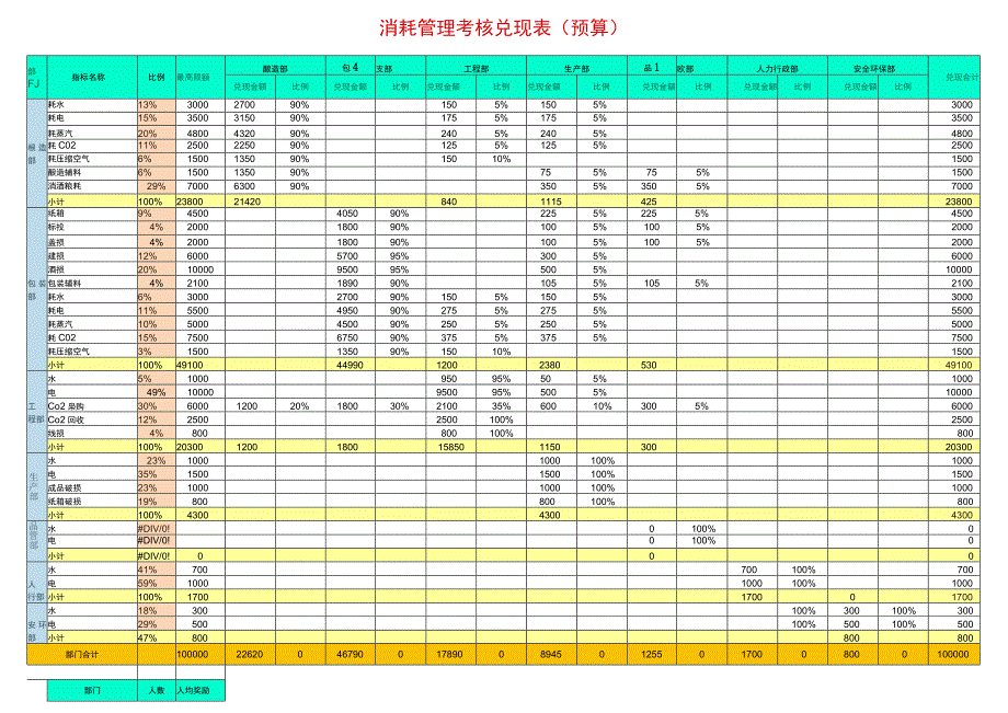 消耗管理考核兑现表(预算).docx_第1页