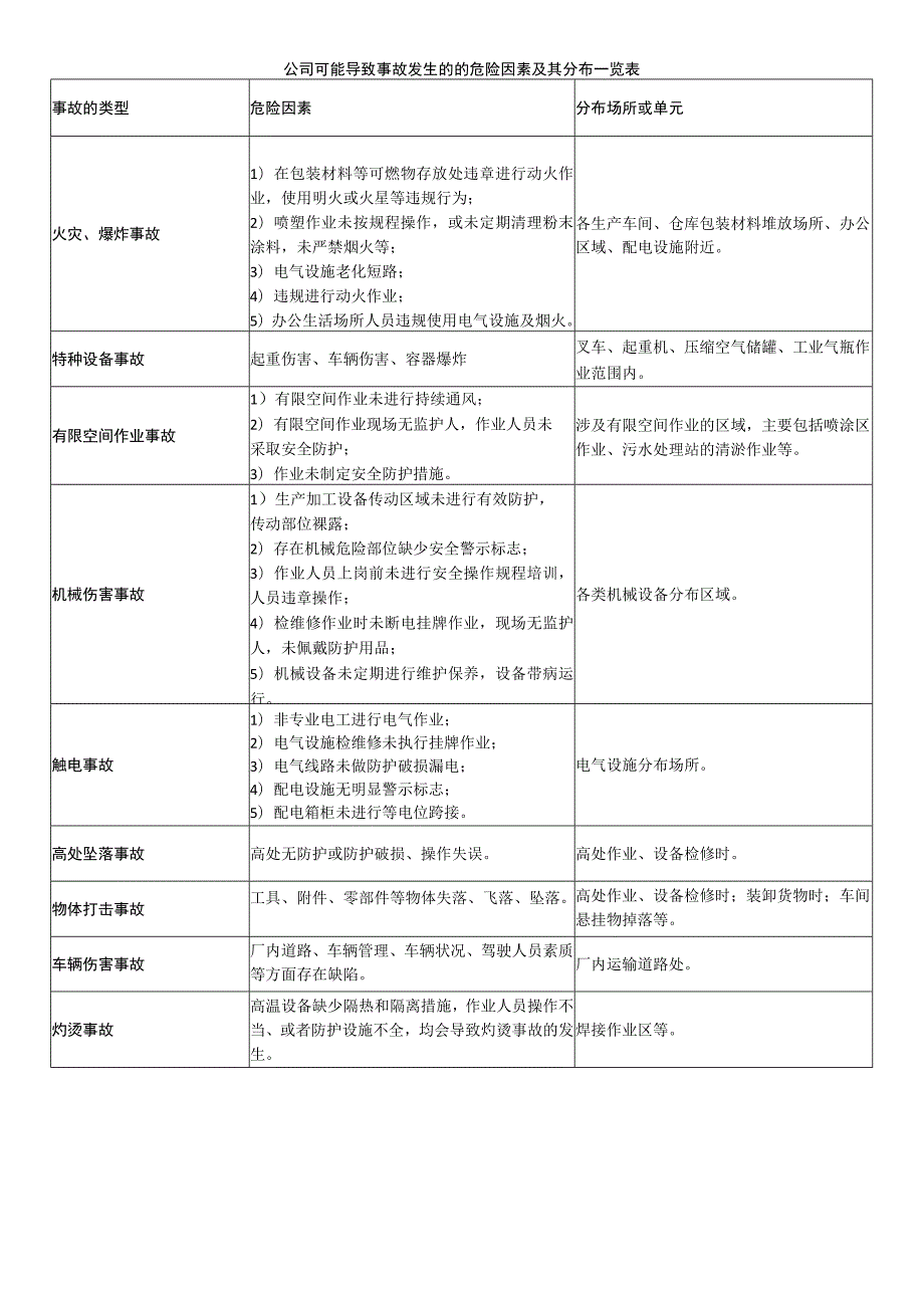 公司可能导致事故发生的的危险因素及其分布一览表.docx_第1页